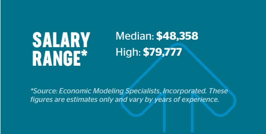 SALARY RANGE: Median: $48,358 High: $79,777 Source: Economic Modeling Specialists, Incorporated. These figures are estimates only and vary by years of experience.